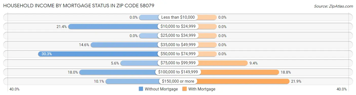 Household Income by Mortgage Status in Zip Code 58079