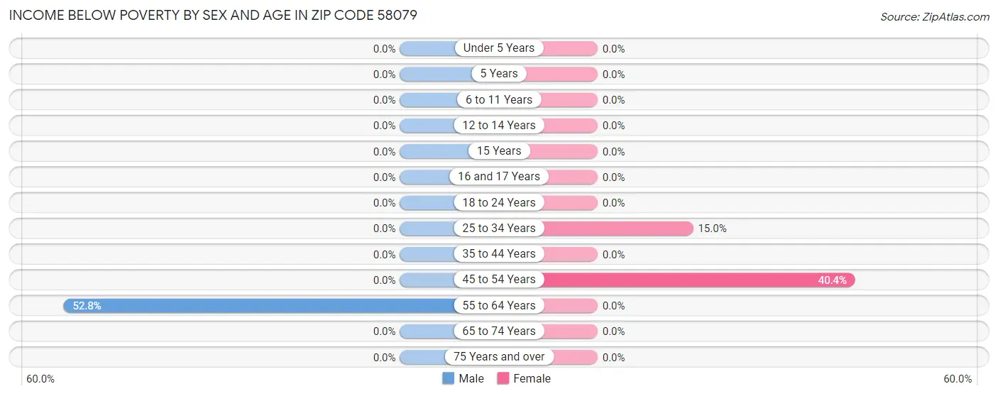 Income Below Poverty by Sex and Age in Zip Code 58079
