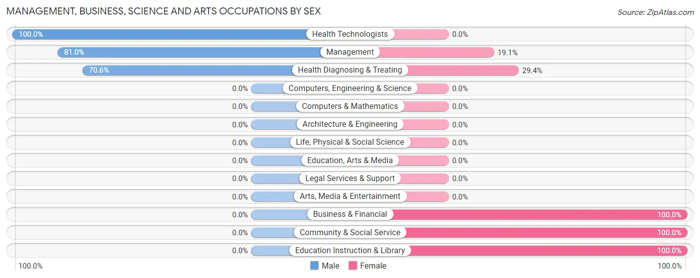 Management, Business, Science and Arts Occupations by Sex in Zip Code 58079