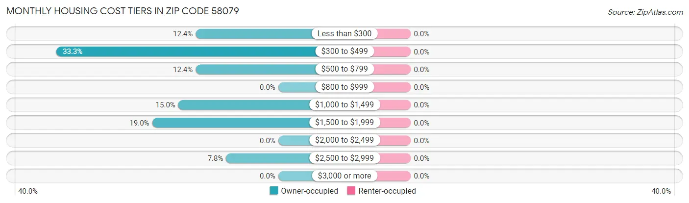 Monthly Housing Cost Tiers in Zip Code 58079