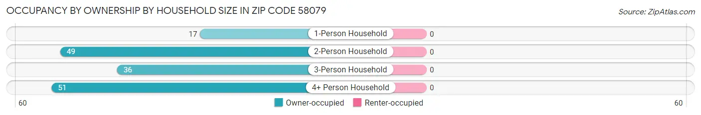 Occupancy by Ownership by Household Size in Zip Code 58079