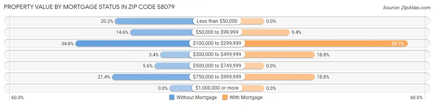 Property Value by Mortgage Status in Zip Code 58079