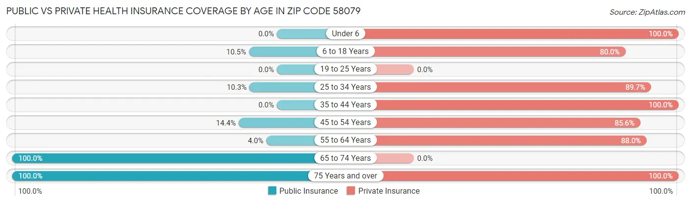 Public vs Private Health Insurance Coverage by Age in Zip Code 58079