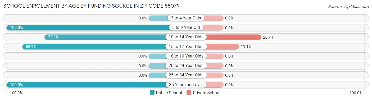 School Enrollment by Age by Funding Source in Zip Code 58079