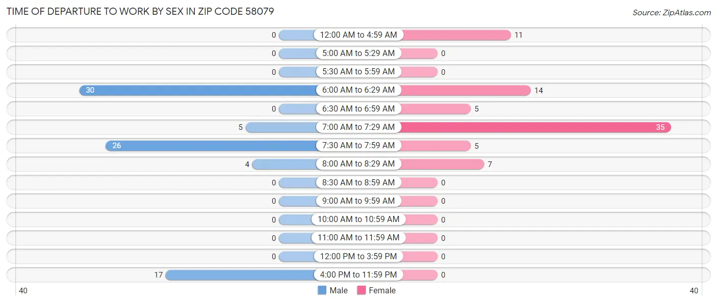 Time of Departure to Work by Sex in Zip Code 58079