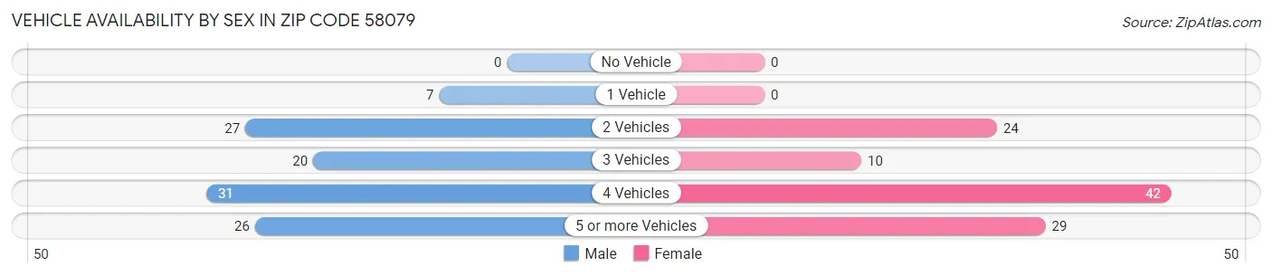 Vehicle Availability by Sex in Zip Code 58079
