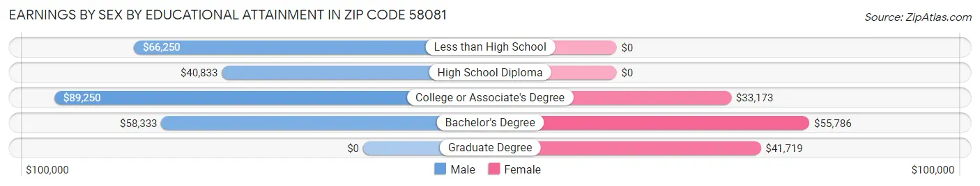 Earnings by Sex by Educational Attainment in Zip Code 58081
