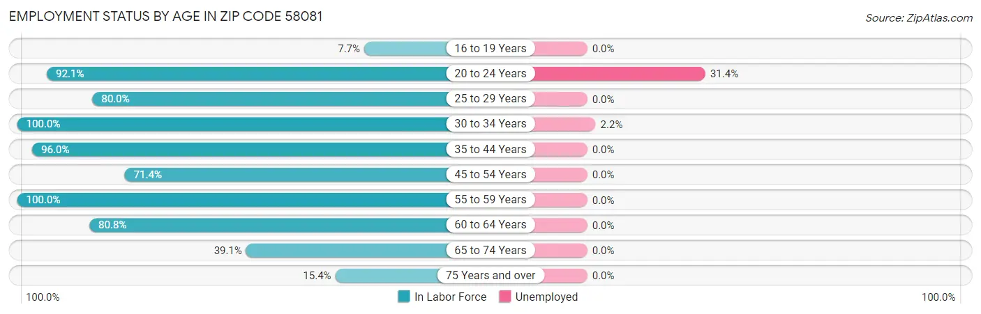 Employment Status by Age in Zip Code 58081
