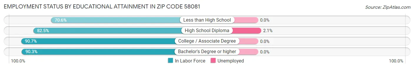 Employment Status by Educational Attainment in Zip Code 58081