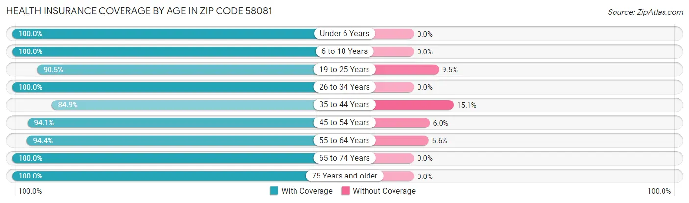 Health Insurance Coverage by Age in Zip Code 58081