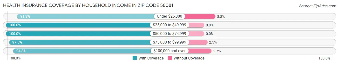 Health Insurance Coverage by Household Income in Zip Code 58081