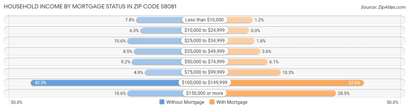Household Income by Mortgage Status in Zip Code 58081