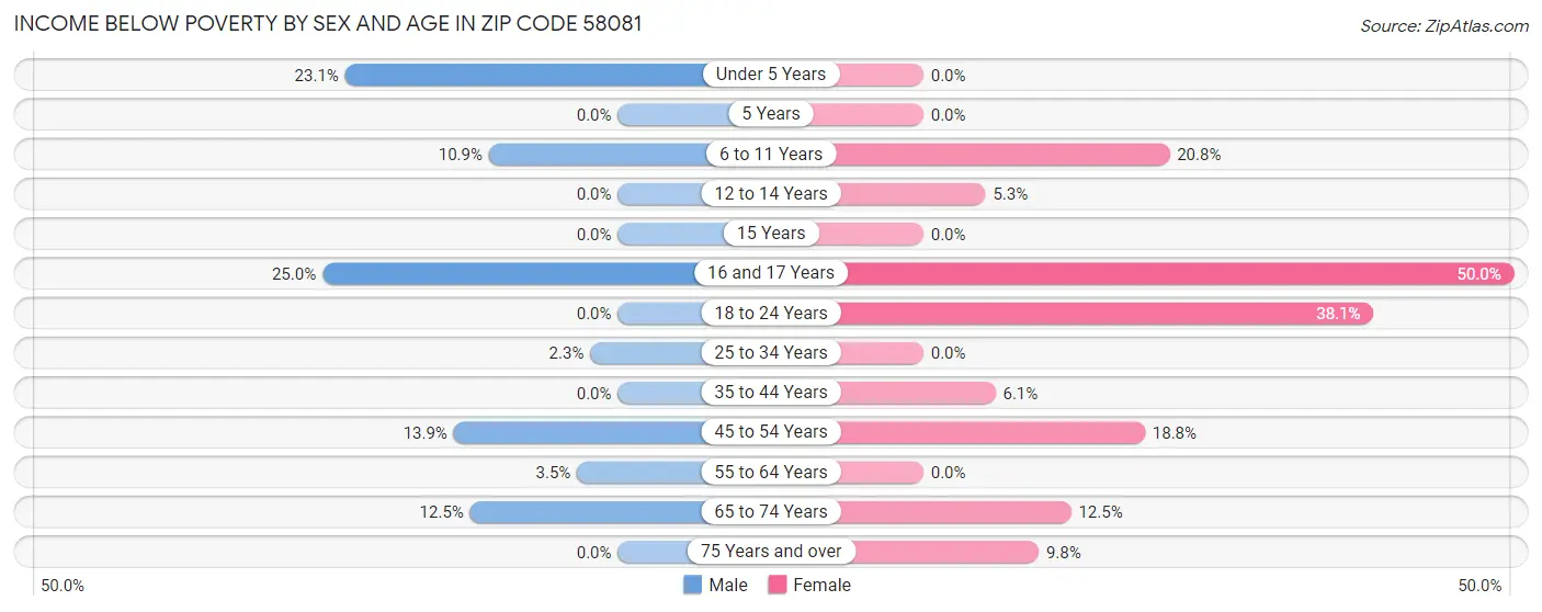 Income Below Poverty by Sex and Age in Zip Code 58081