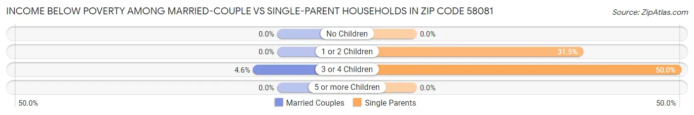 Income Below Poverty Among Married-Couple vs Single-Parent Households in Zip Code 58081