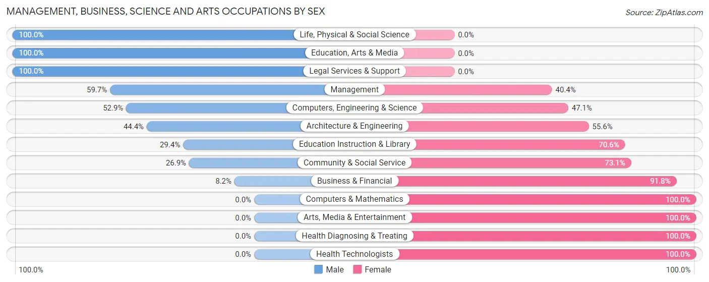 Management, Business, Science and Arts Occupations by Sex in Zip Code 58081