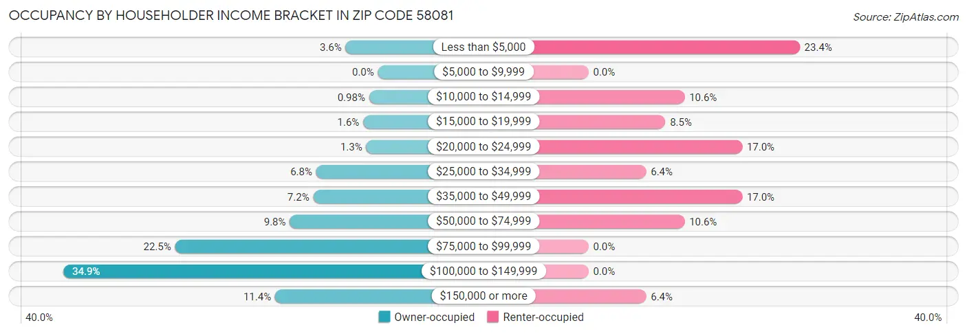 Occupancy by Householder Income Bracket in Zip Code 58081