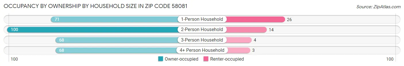 Occupancy by Ownership by Household Size in Zip Code 58081