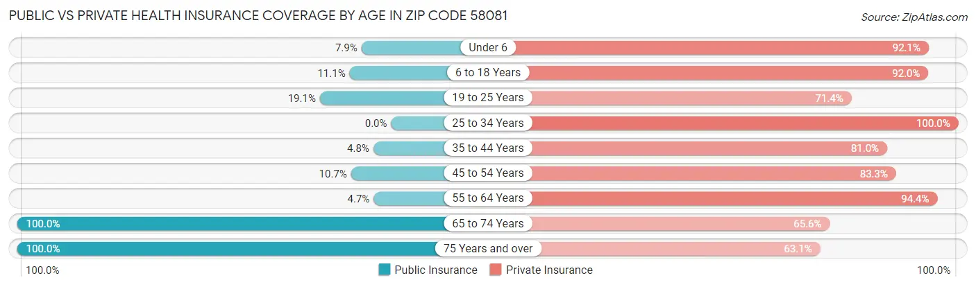 Public vs Private Health Insurance Coverage by Age in Zip Code 58081