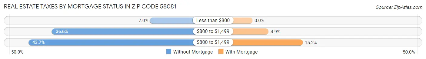 Real Estate Taxes by Mortgage Status in Zip Code 58081