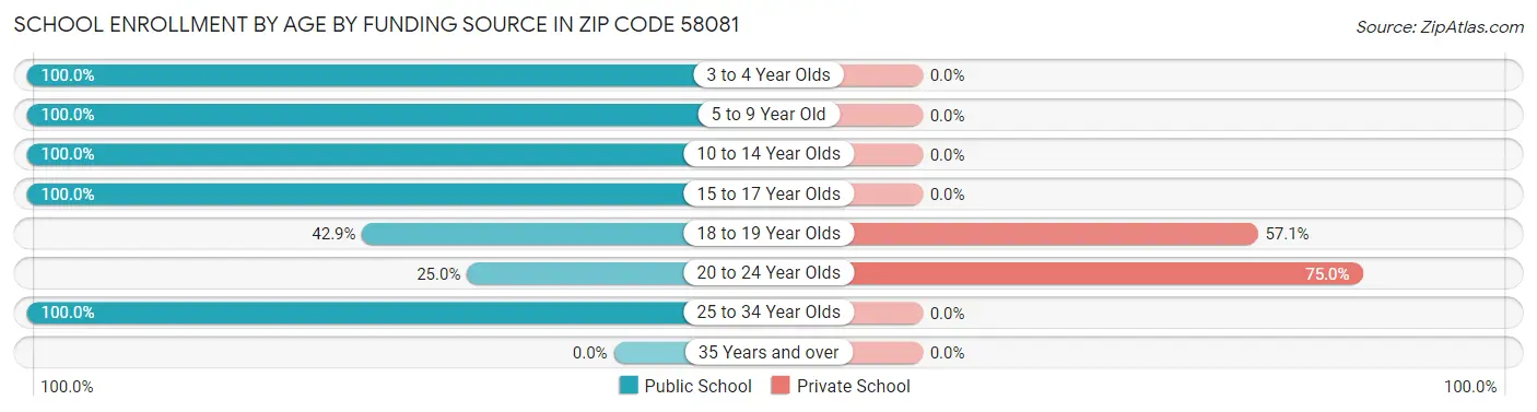 School Enrollment by Age by Funding Source in Zip Code 58081