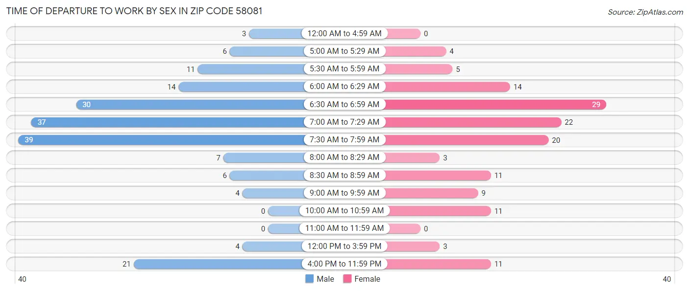 Time of Departure to Work by Sex in Zip Code 58081