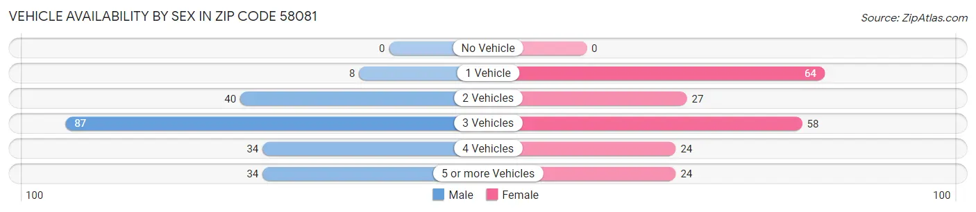 Vehicle Availability by Sex in Zip Code 58081