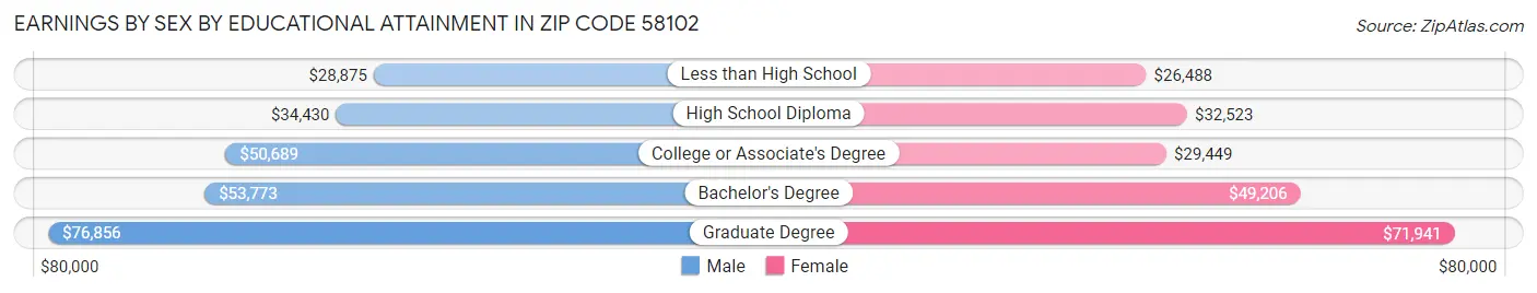 Earnings by Sex by Educational Attainment in Zip Code 58102