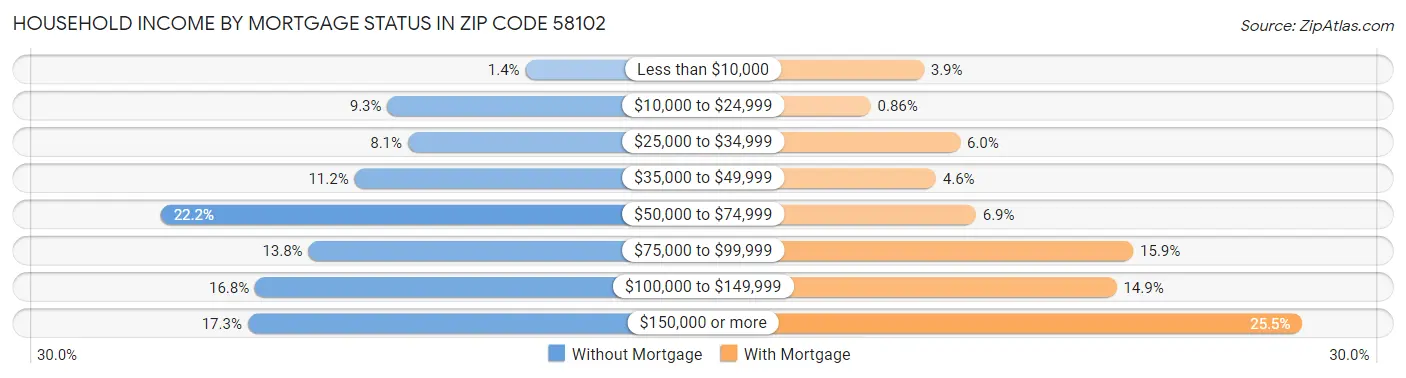 Household Income by Mortgage Status in Zip Code 58102