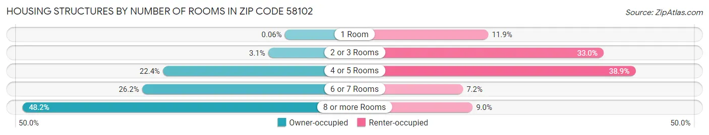 Housing Structures by Number of Rooms in Zip Code 58102