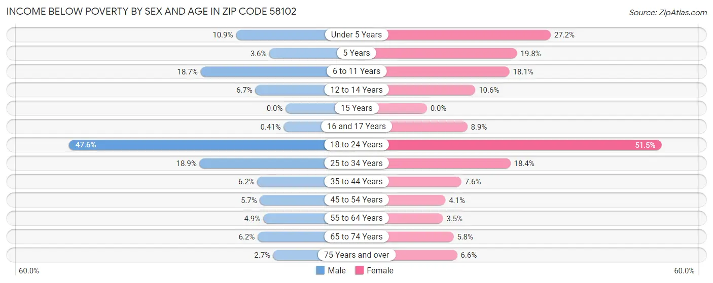 Income Below Poverty by Sex and Age in Zip Code 58102