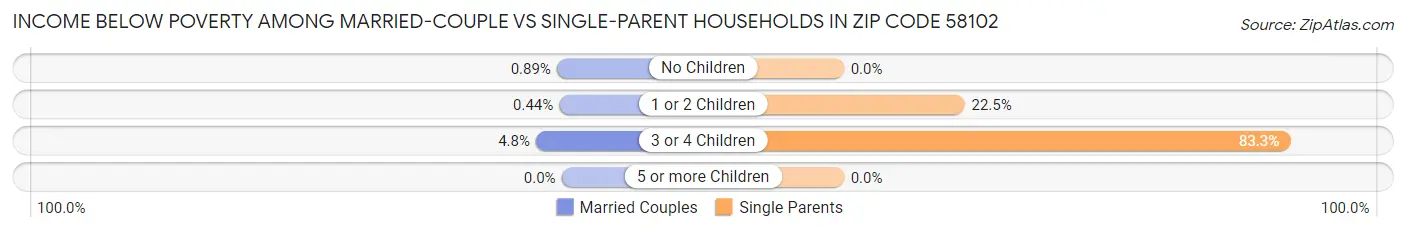 Income Below Poverty Among Married-Couple vs Single-Parent Households in Zip Code 58102