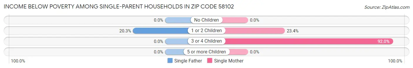 Income Below Poverty Among Single-Parent Households in Zip Code 58102