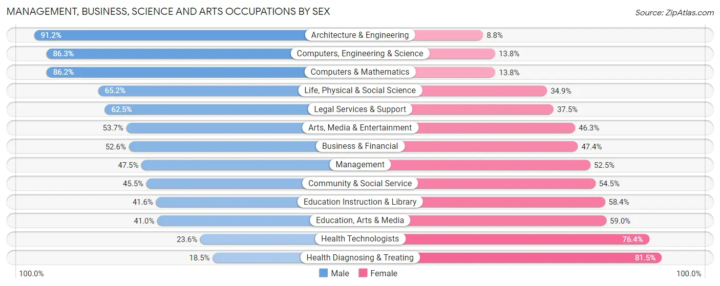 Management, Business, Science and Arts Occupations by Sex in Zip Code 58102