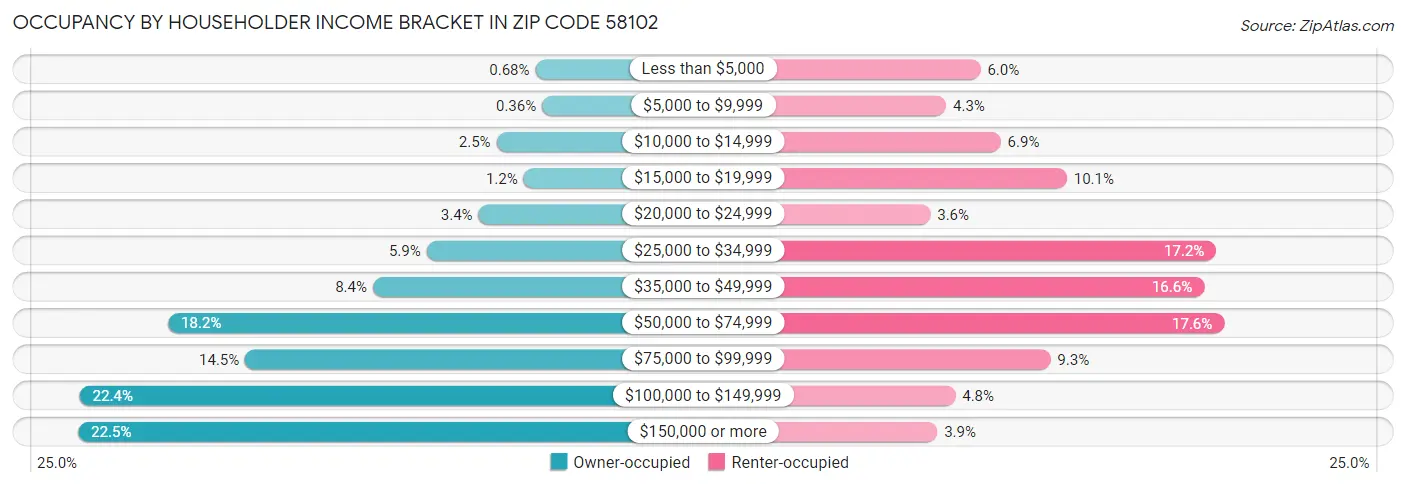 Occupancy by Householder Income Bracket in Zip Code 58102