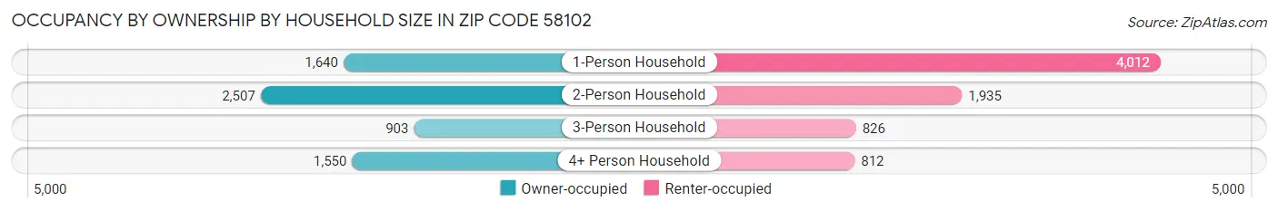 Occupancy by Ownership by Household Size in Zip Code 58102