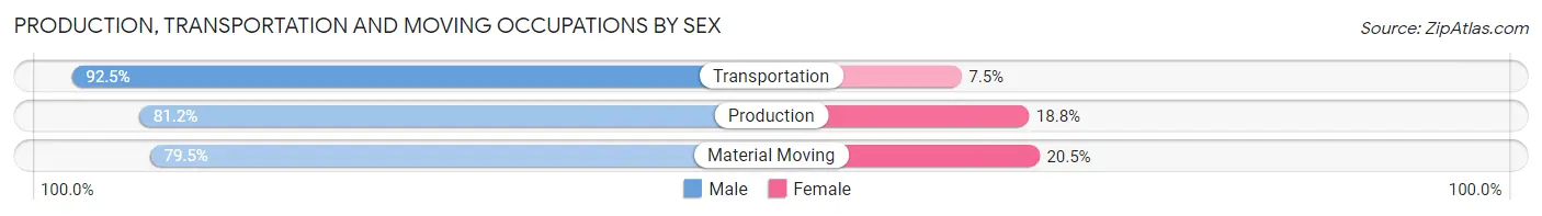Production, Transportation and Moving Occupations by Sex in Zip Code 58102