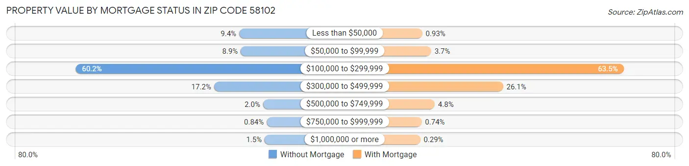 Property Value by Mortgage Status in Zip Code 58102