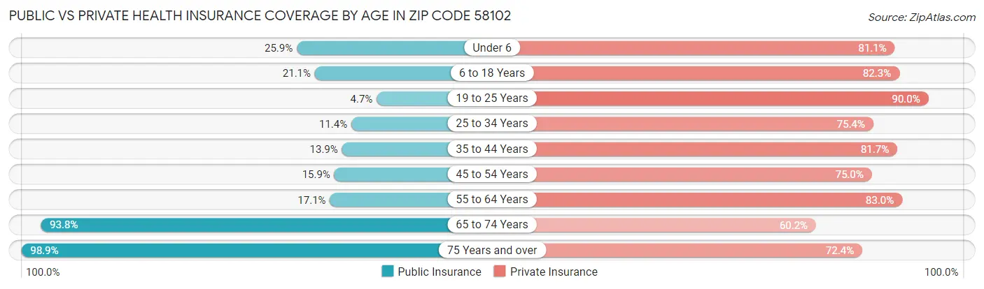 Public vs Private Health Insurance Coverage by Age in Zip Code 58102