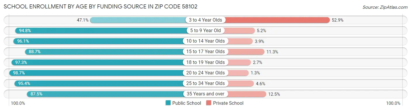 School Enrollment by Age by Funding Source in Zip Code 58102