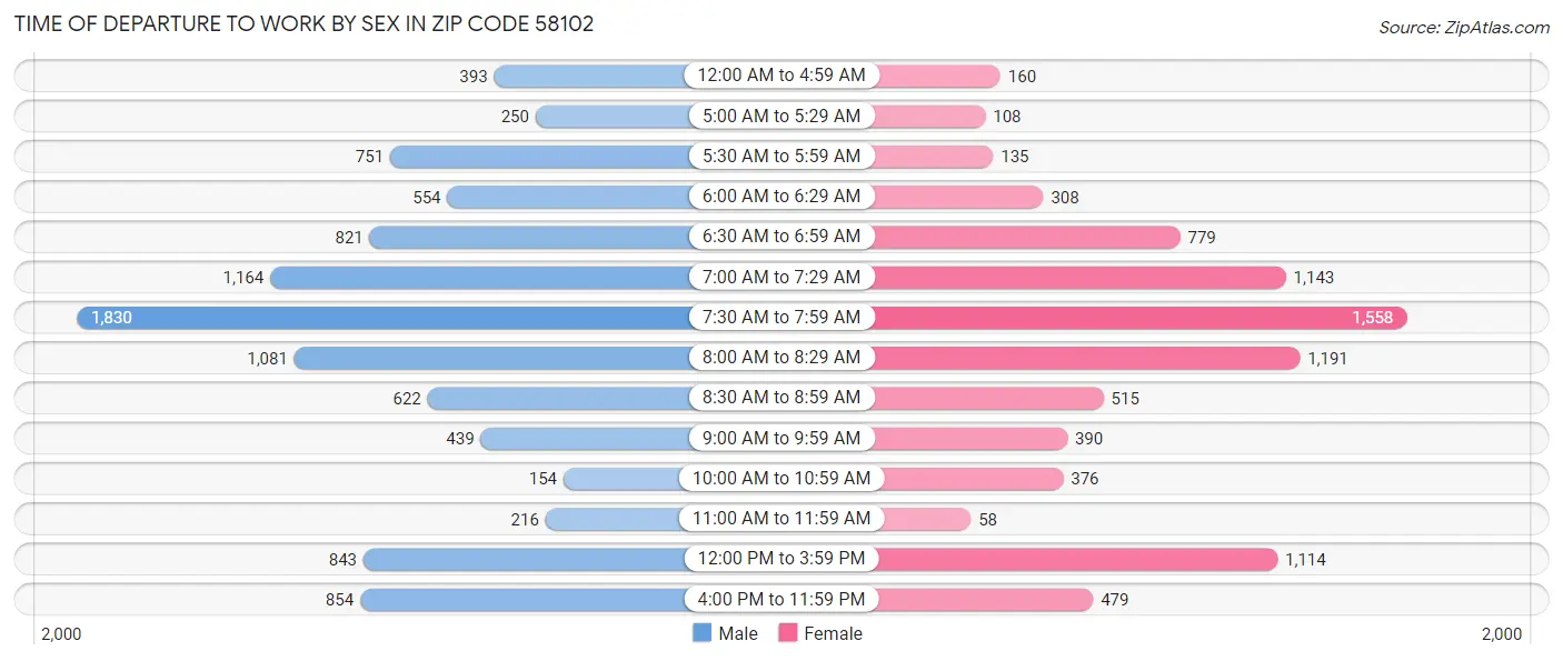 Time of Departure to Work by Sex in Zip Code 58102