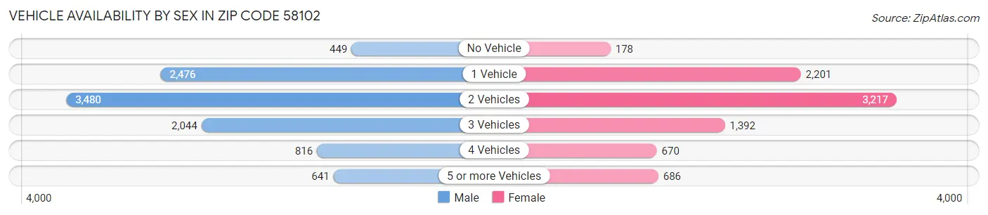 Vehicle Availability by Sex in Zip Code 58102