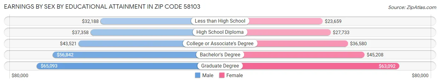 Earnings by Sex by Educational Attainment in Zip Code 58103
