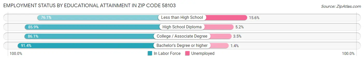 Employment Status by Educational Attainment in Zip Code 58103