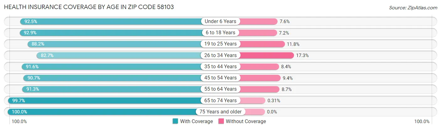 Health Insurance Coverage by Age in Zip Code 58103