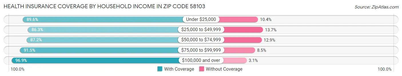 Health Insurance Coverage by Household Income in Zip Code 58103