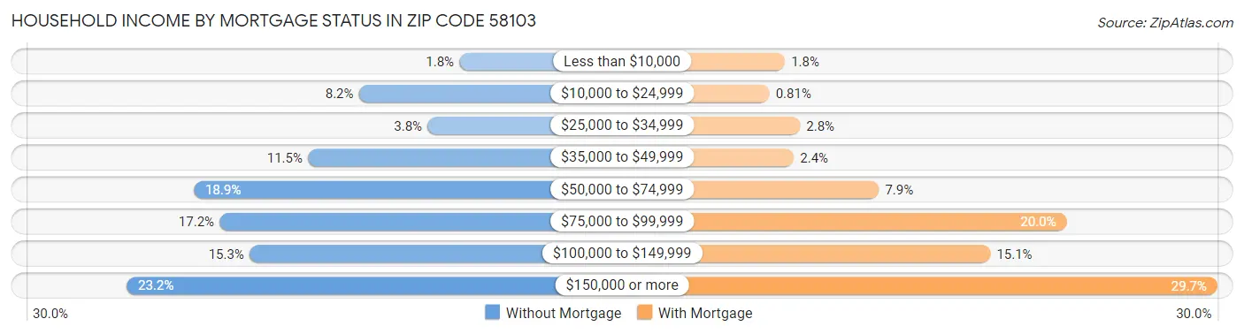 Household Income by Mortgage Status in Zip Code 58103
