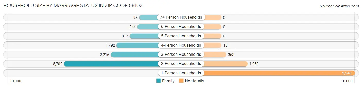 Household Size by Marriage Status in Zip Code 58103
