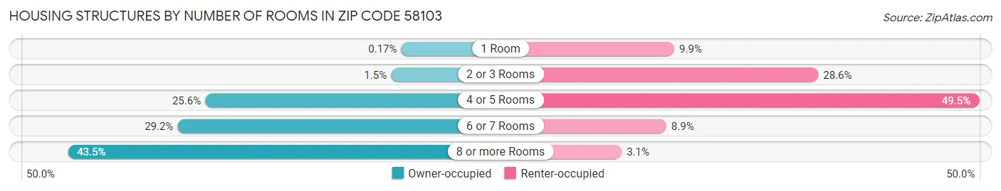 Housing Structures by Number of Rooms in Zip Code 58103