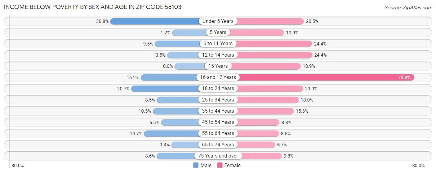 Income Below Poverty by Sex and Age in Zip Code 58103
