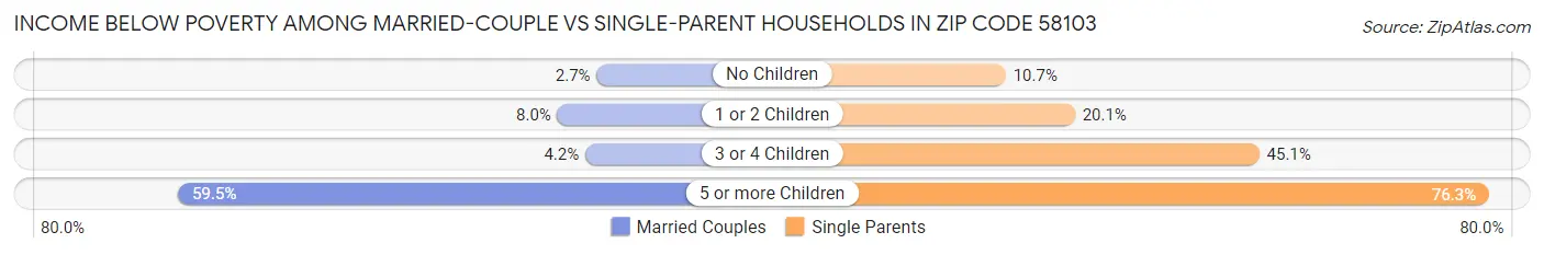 Income Below Poverty Among Married-Couple vs Single-Parent Households in Zip Code 58103